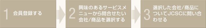 1.会員登録する 2.興味のあるサービスメニューから問合せたい会社/商品を選択する 3.選択した会社/商品についてJCSCに問い合わせる